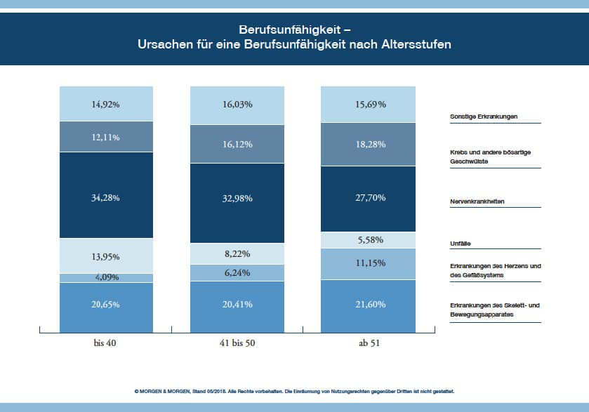Freier Versicherungsmakler Berufsunfahigkeitsvergleich