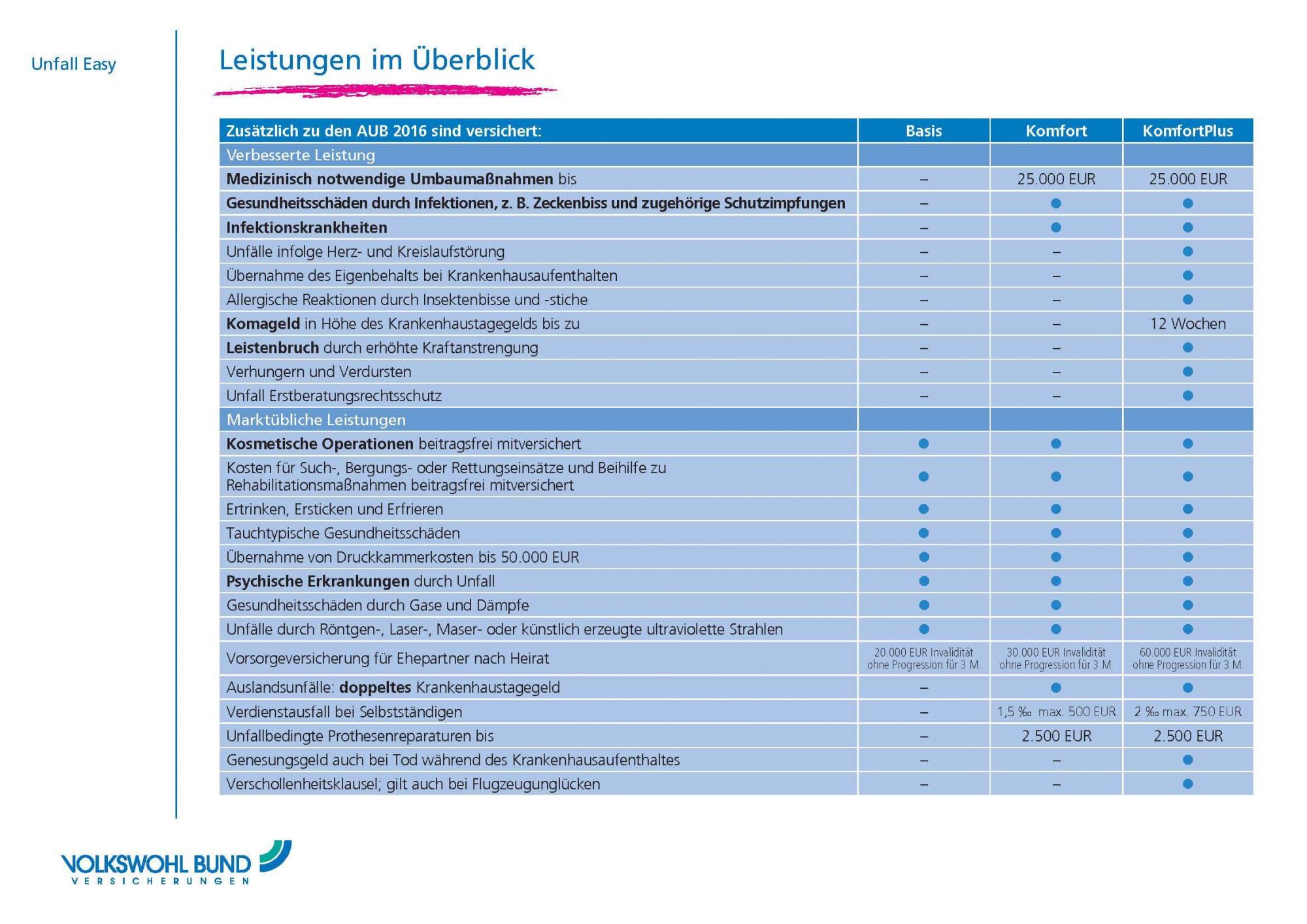Freier Versicherungsmakler Beste Unfallversicherung